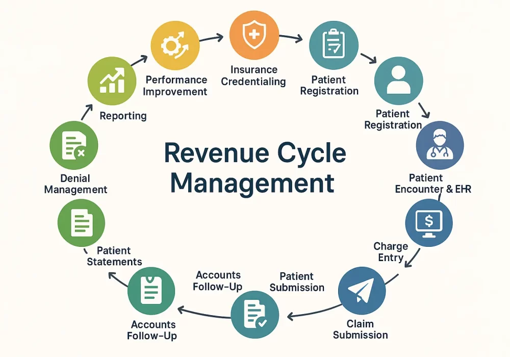 20250715_0944_Healthcare-Revenue-Cycle_simple_compose_01k07ffg1ze50v6ja89e9hywpd